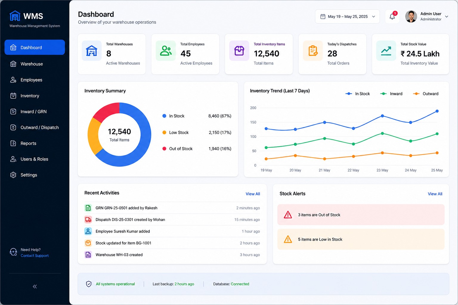 Kopersay WMS Business Dashboard Overview