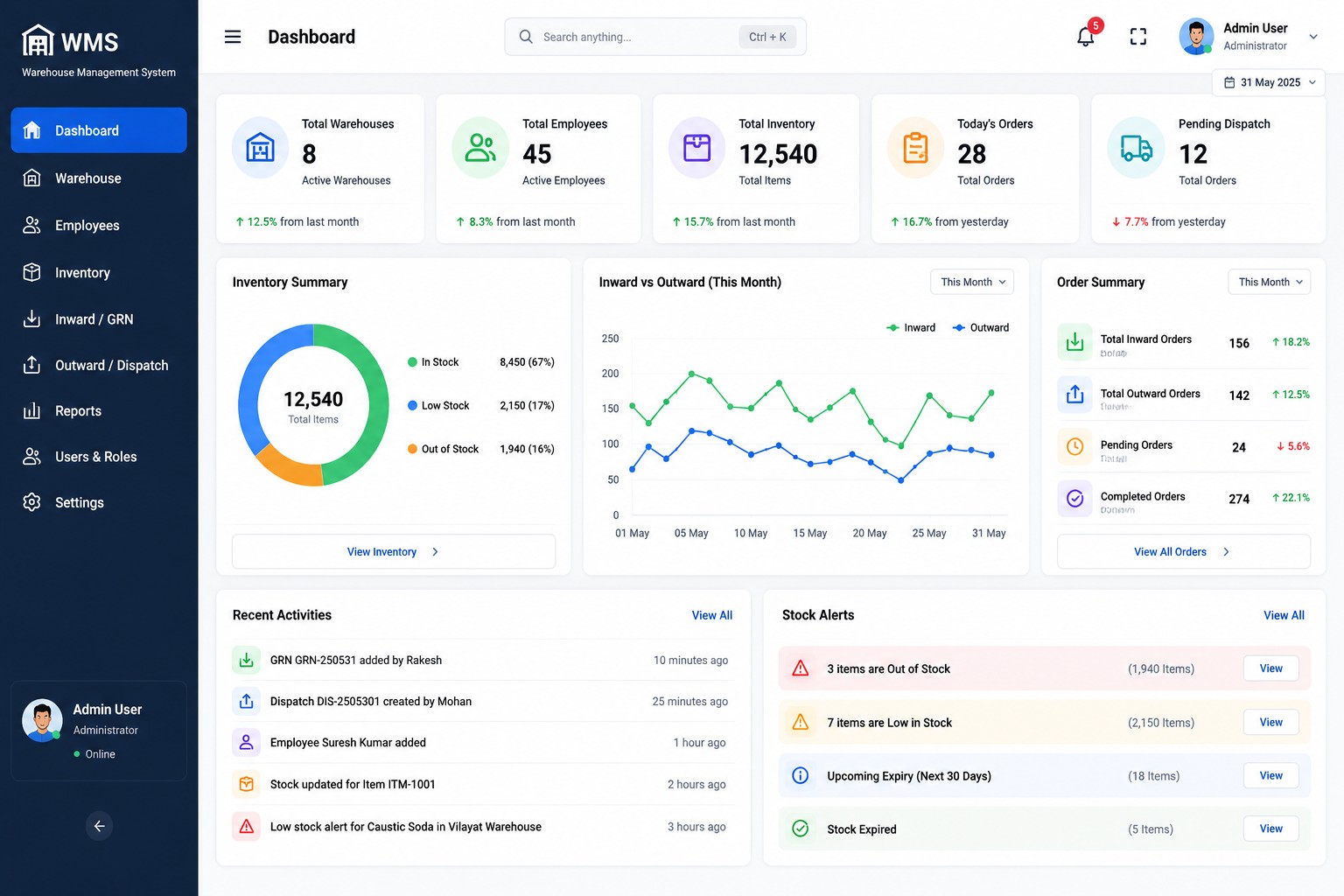 Kopersay WMS Dashboard